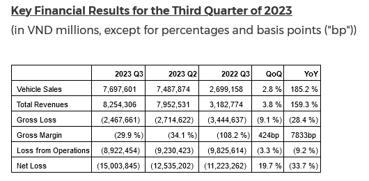 VND15,003,845 Million ( US$622.9million ),